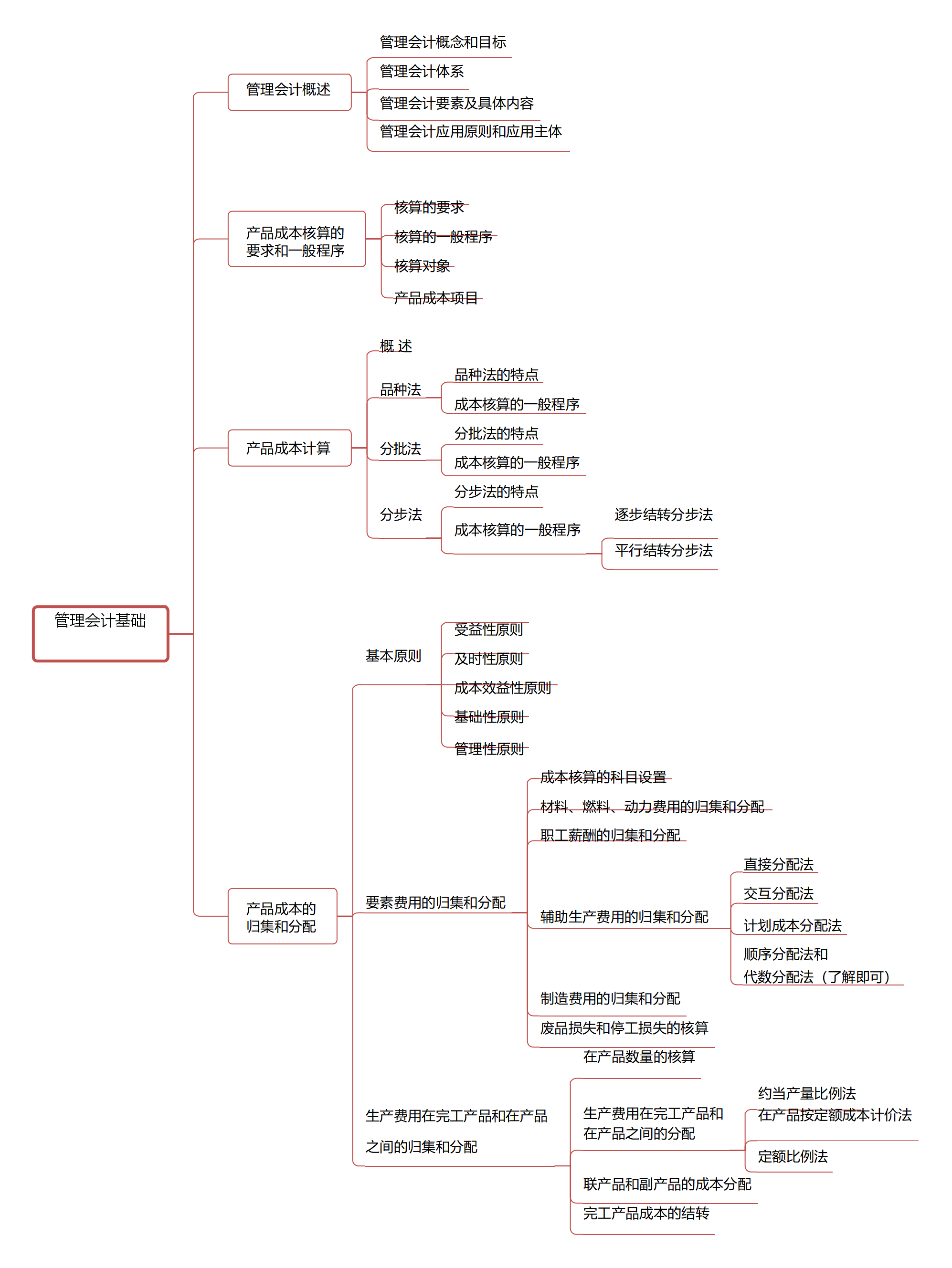 2020年初级会计考试最新版16页思维导图来了，心中有图，考试不慌
