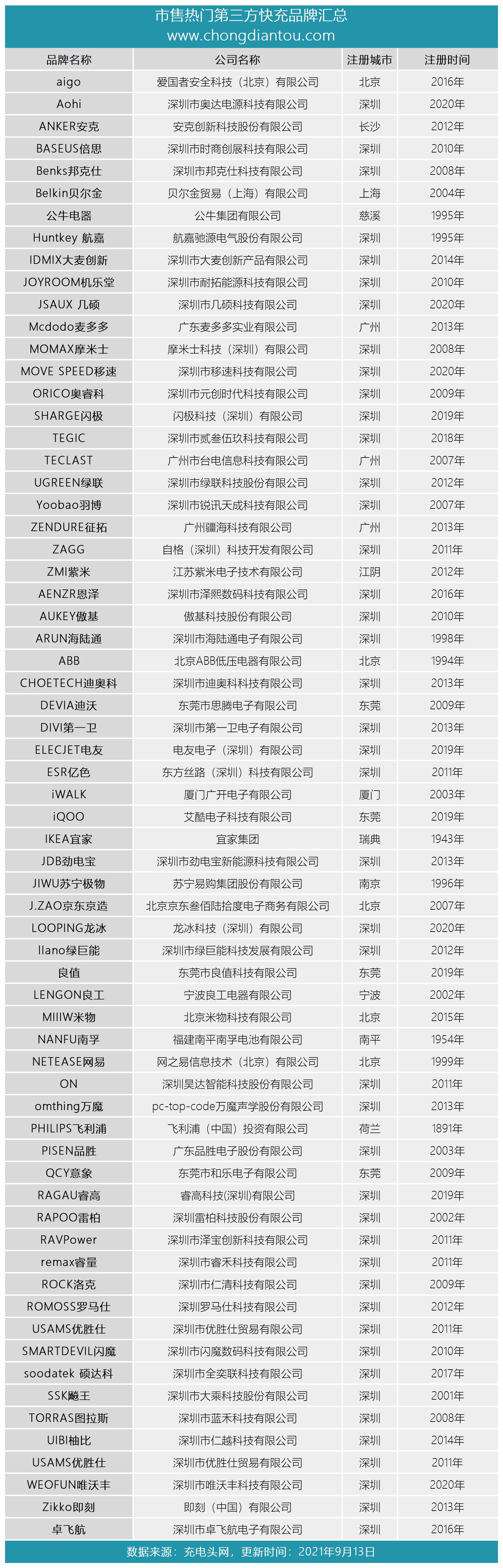 还在为iPhone 13没有充电器发愁吗？这些品牌都可以关注一下