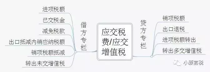 2019年应交税费有关会计分录大全