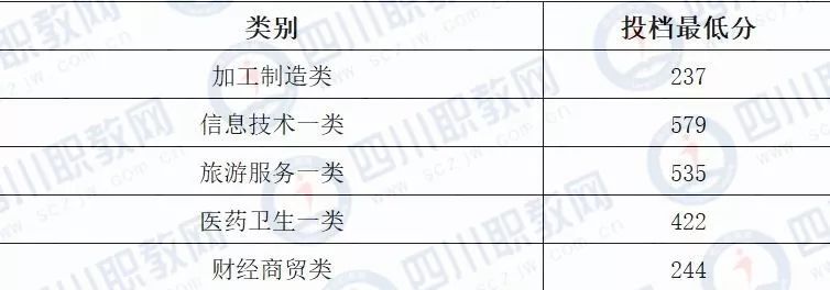 四川对口专科批开始投档，部分高校19年分数线接近本科分