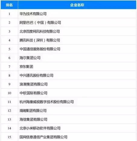 2019中国软件百强企业榜单发布！福建这些企业上榜