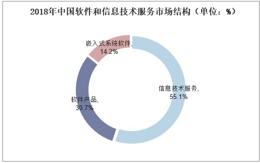 2019年全球及中国软件行业市场现状与竞争格局分析