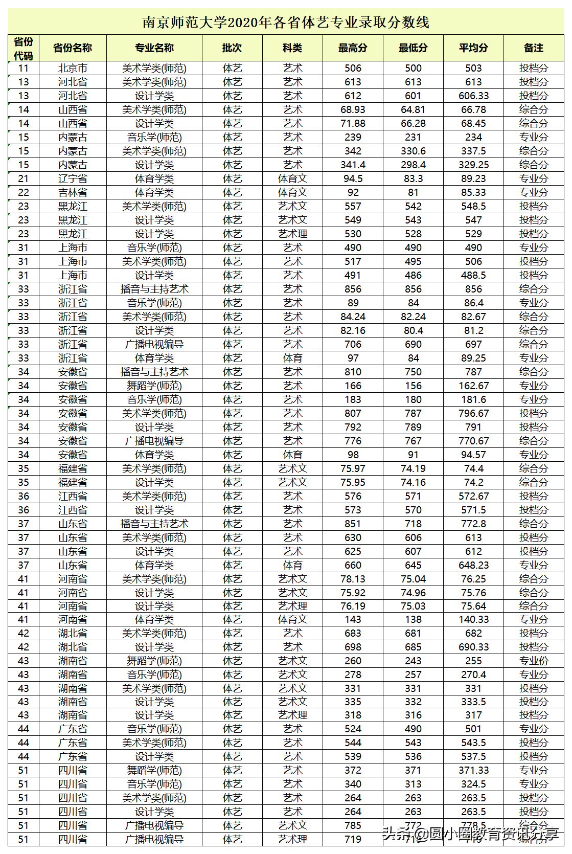 2021年江苏高考 南京师范大学2020年分省、分专业录取分数