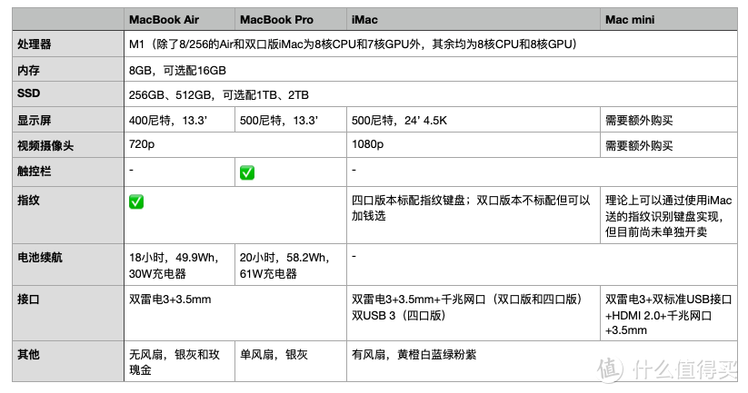 又是教育优惠送耳机活动，浅谈2021年的Mac/iPad及配件购买建议