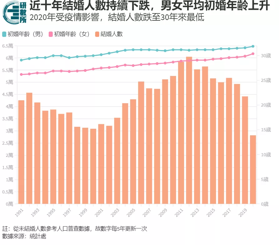 香港年轻人不结婚！港府表示管不了