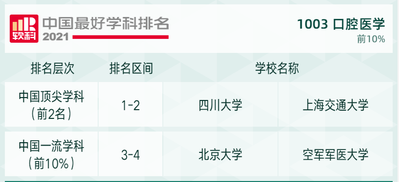 2021软科高校学科排名发布，快来看看吧