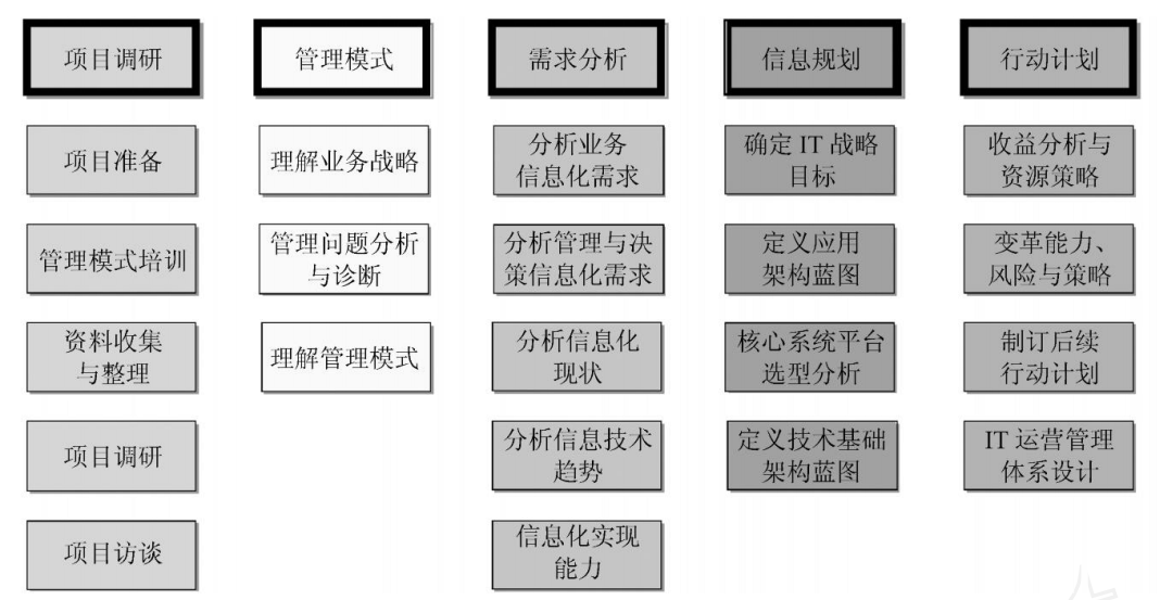 万华集团 IT 规划案例分析