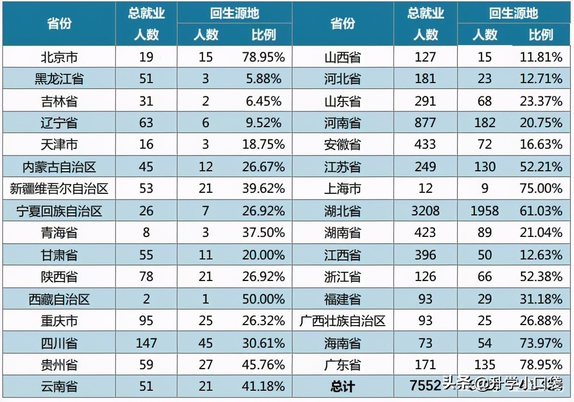 双一流高校毕业生去向出炉，华南理工大学博士生无人去东北就业