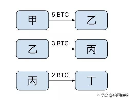 关于比特币、区块链和挖矿，我的学习笔记