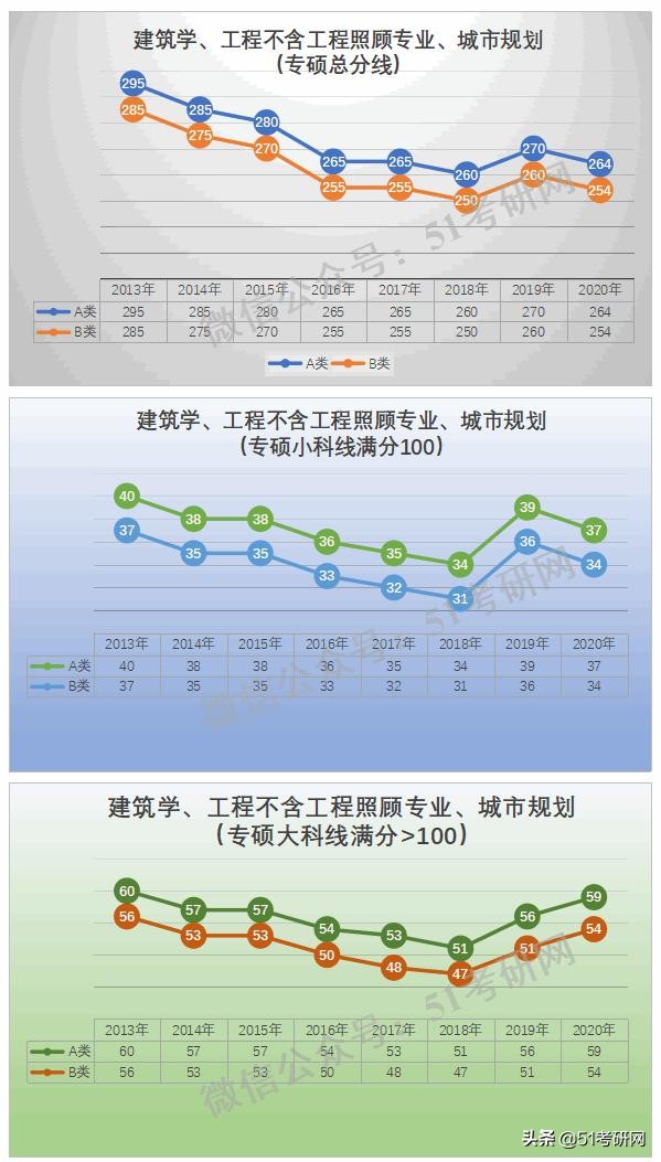 预测：国家线涨降趋势！从21考研起专硕分数线划线将有所变化