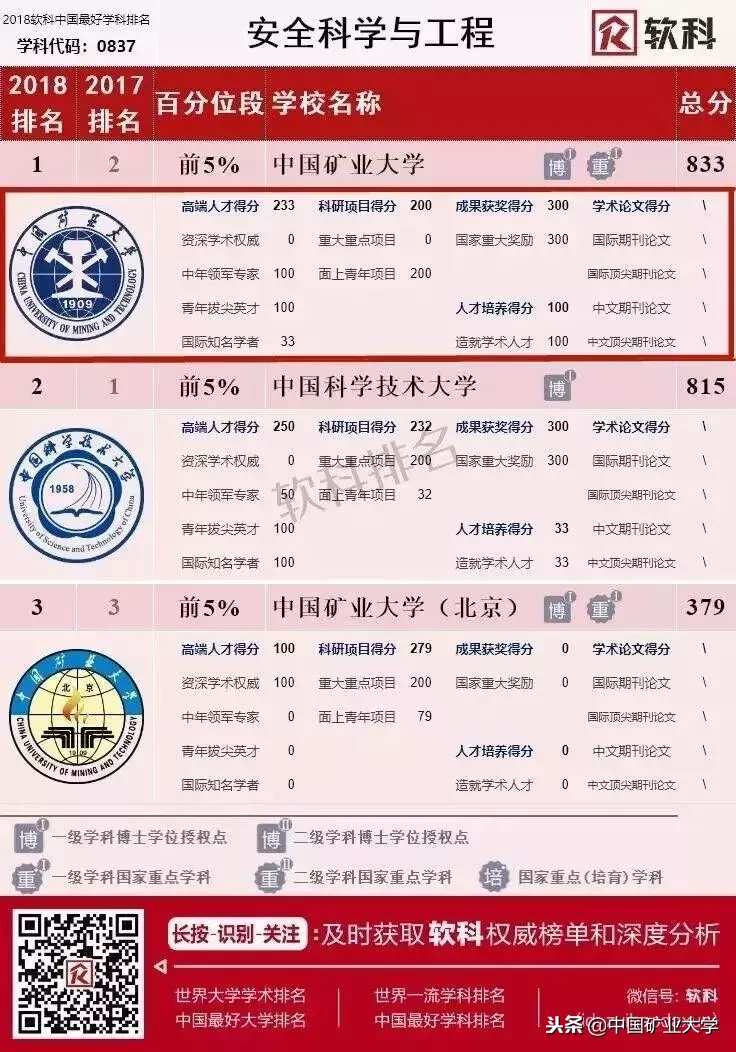 109!两个第一!你所不知道的矿大2018年度词汇在这里