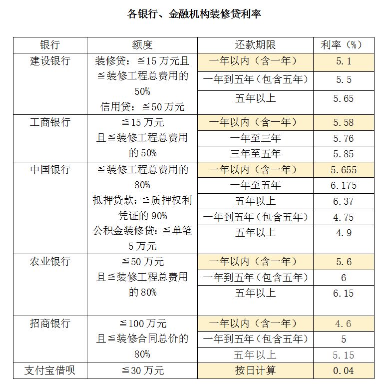 建行装修分期是大坑，审批完结及费率高吗？