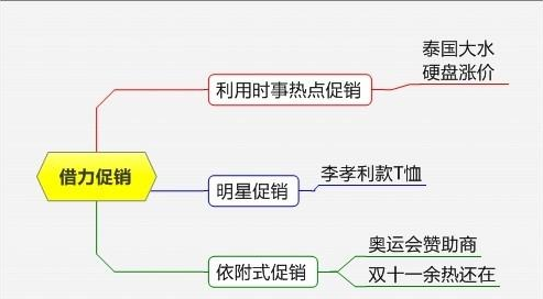 非常系统的促销方案大全，各种形式都有，很有条理性（附流程图）