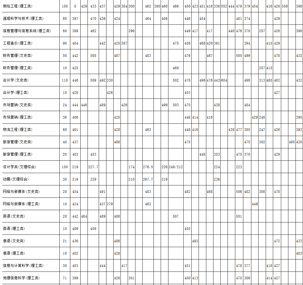 黑龙江工程学院2016-2018年全国录取分数线