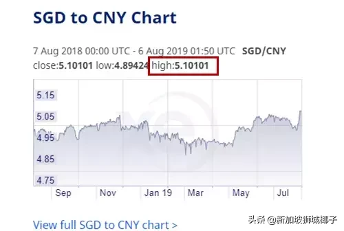 一新币是人民币多少钱（一新币=多少人民币）-第2张图片-科灵网