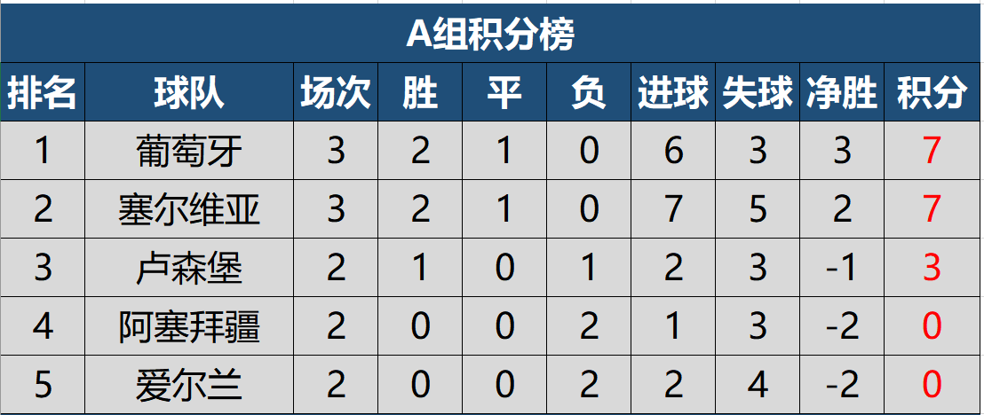 2022年世界杯预选赛中国队排名(2022世预赛欧洲区第三轮积分榜，四队保持全胜，德国小组第三)