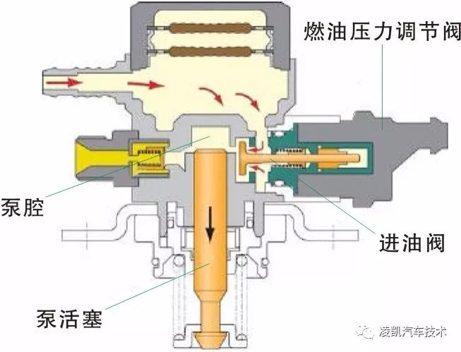 图解汽油直喷发动机高压供油系统