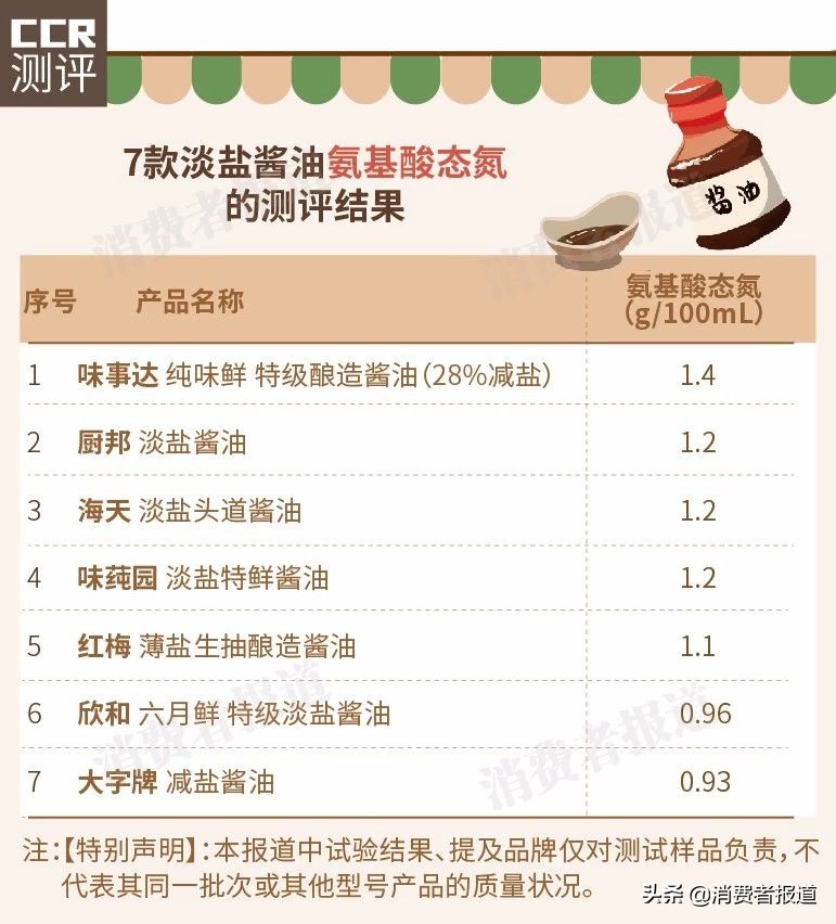 7款淡盐酱油对比：推荐大字牌、欣和；厨邦“减盐”不明显