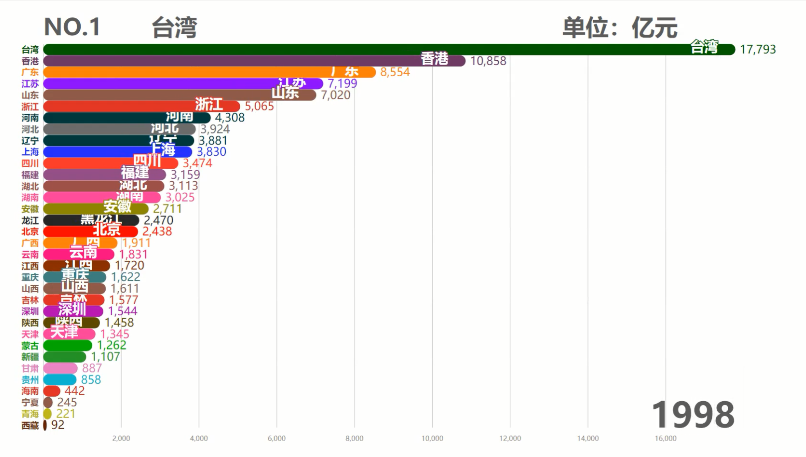 中国各省历年GDP排行TOP10,台湾霸榜50余年,现在被6省反超
