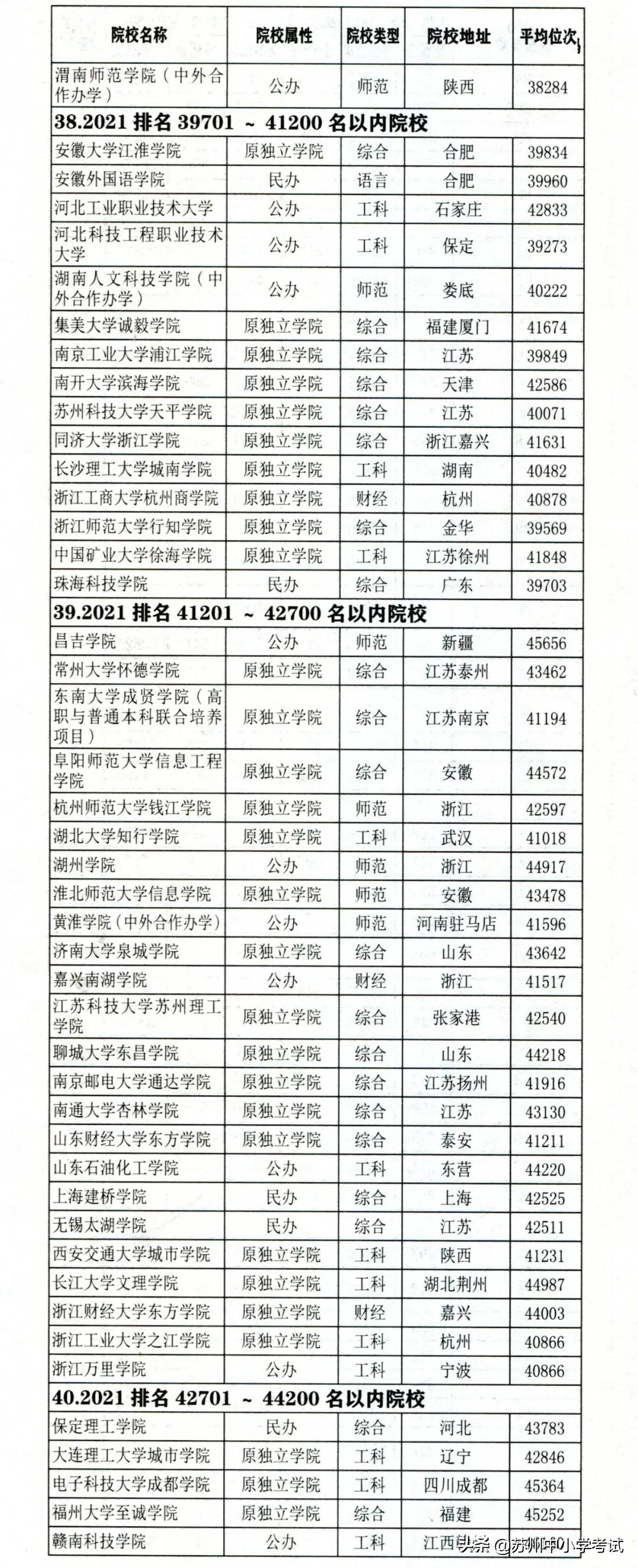 2021江苏高考 (历史方向)考分位次与适合报考高校对照
