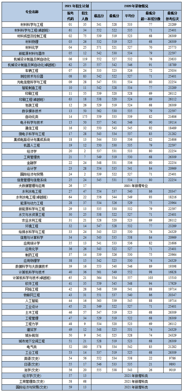 西安理工大学2021年各专业本科招生计划及去年录取分数线汇总