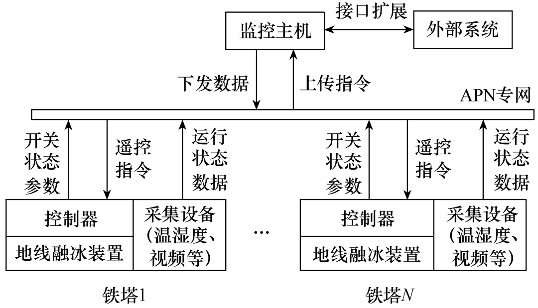 地線融冰自動接線裝置就地電源系統的設計