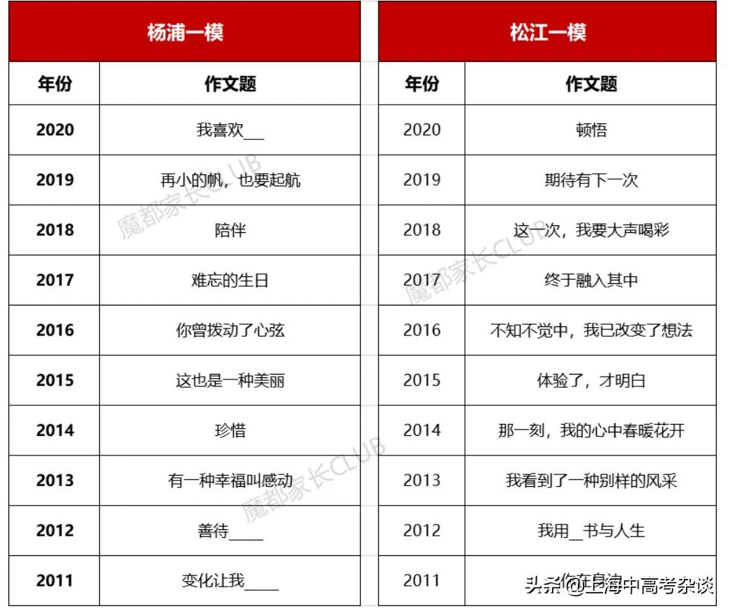2022年上海中考各区一模考试时间汇总