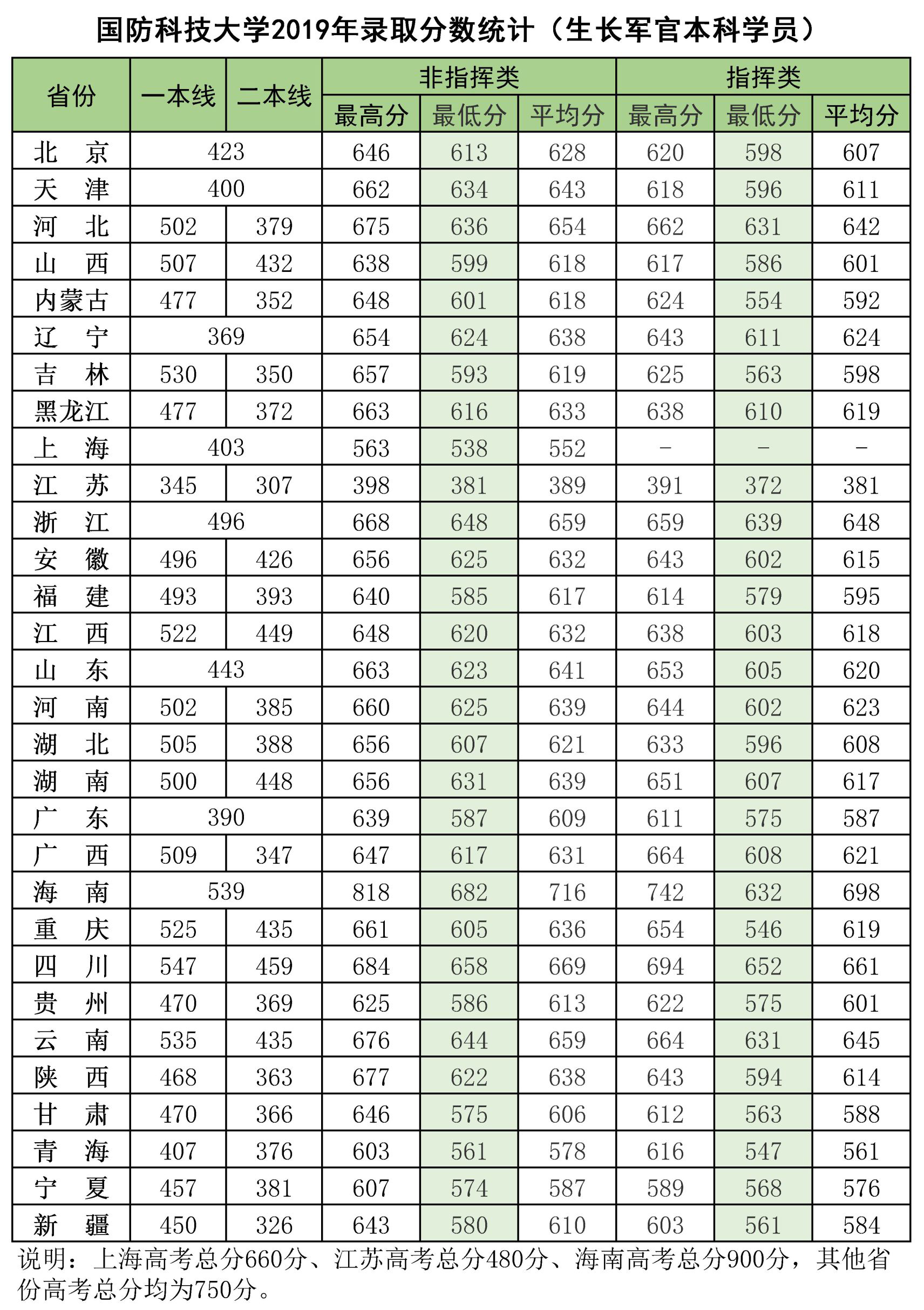 985分数：国防科技大学2020年各省分专业计划+19年分数