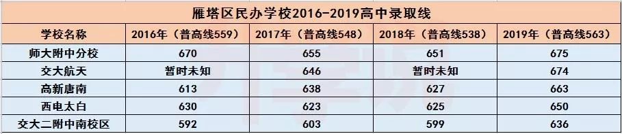 雁塔区民办学校排名详解！学校升学率/录取线/摇号率 数据一览表
