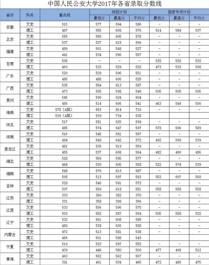 中国人民公安大学2016-2018各省录取分数线