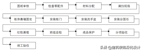 住宅精装修工程    施工工艺和质量标准