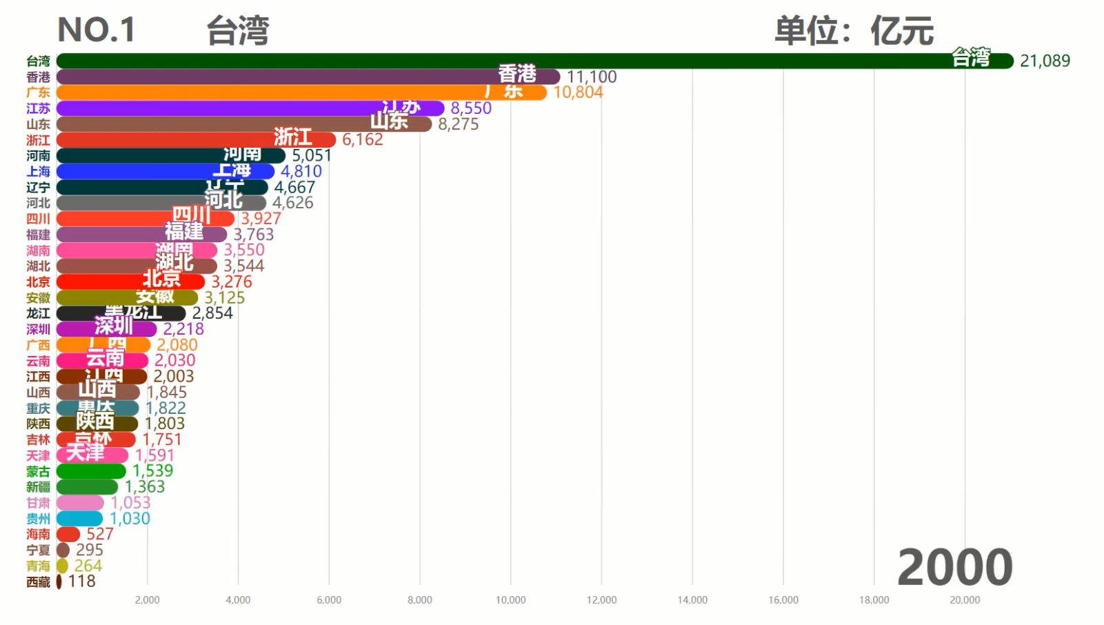中国各省历年GDP排行TOP10,台湾霸榜50余年,现在被6省反超