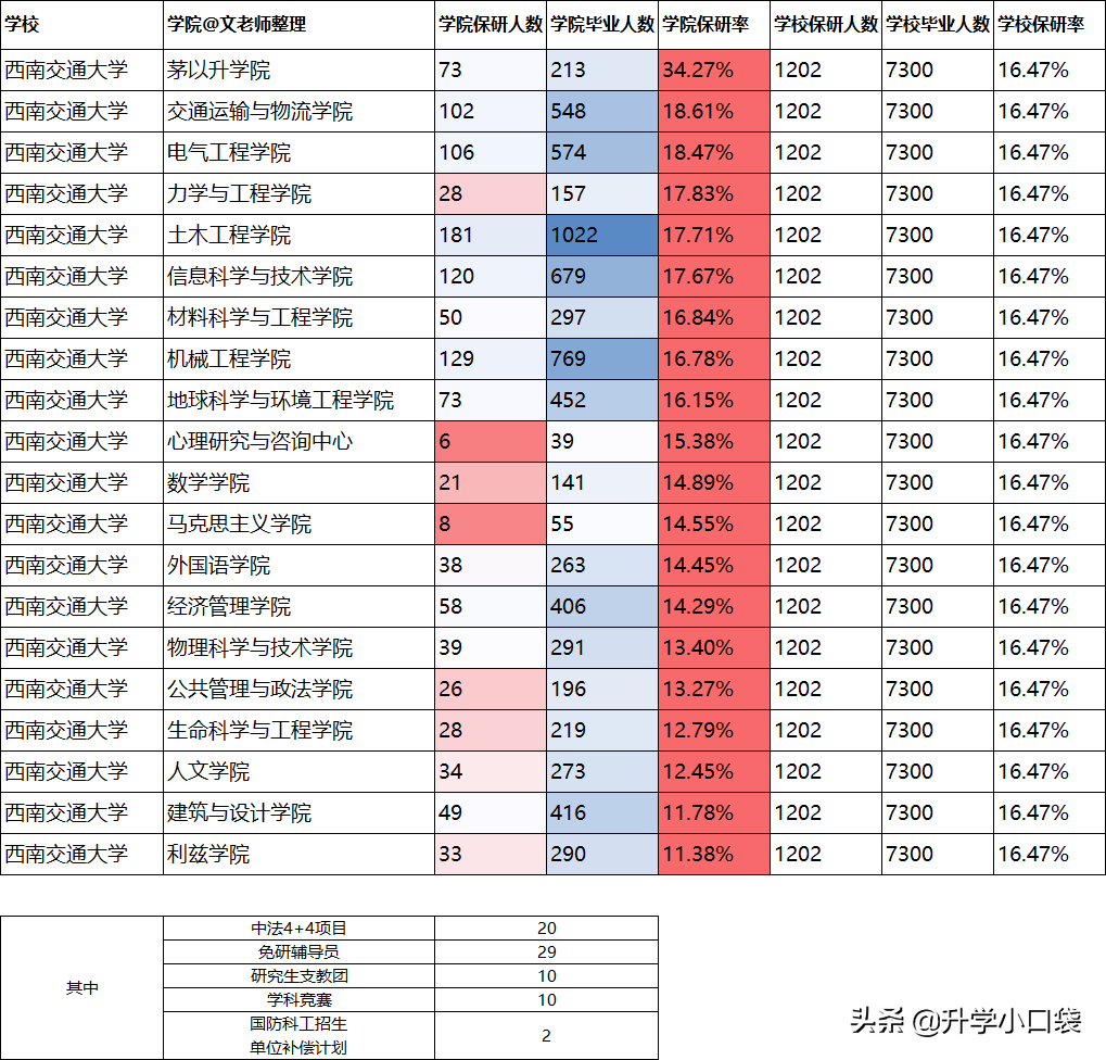 1202名学生被“保研”，西南交通大学各专业，免试研究生数据出炉