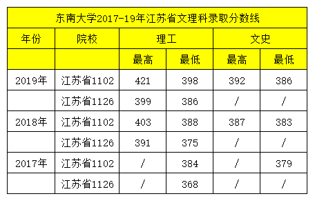“双一流”高校——东南大学的历年录取分数线与介绍