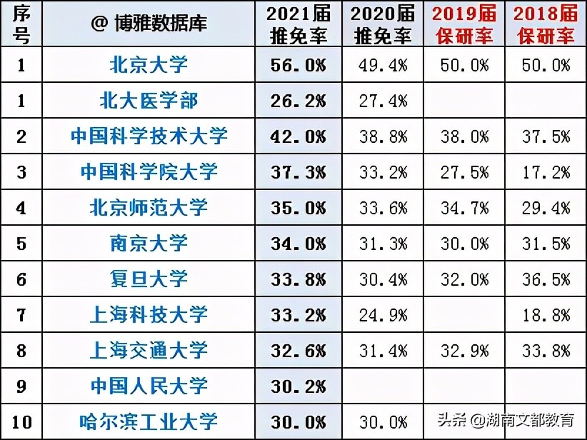 210所高校21届保研率曝光！这些211保研率堪比985