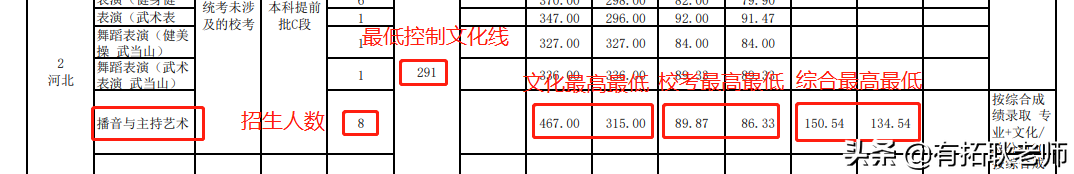 广州艺考：武汉体育学院播音主持艺考专业录取分析