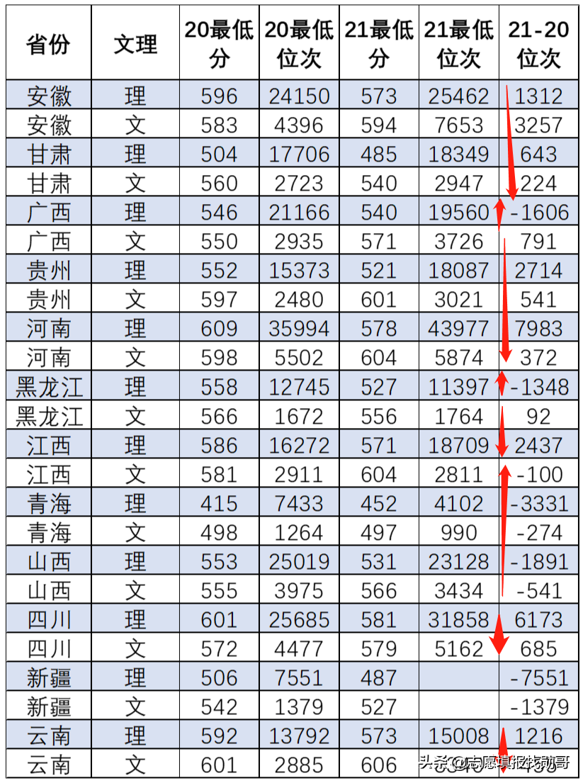 上海师范大学，2021四省录取分大幅下跌！一线城市光环罩不住了？