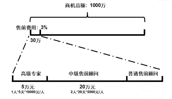 销售支撑体系管理MCI方法