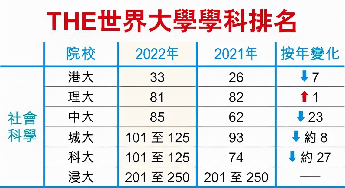 耗费巨大！香港各大学在全球学科排名榜仍下跌，关键没有正确指引