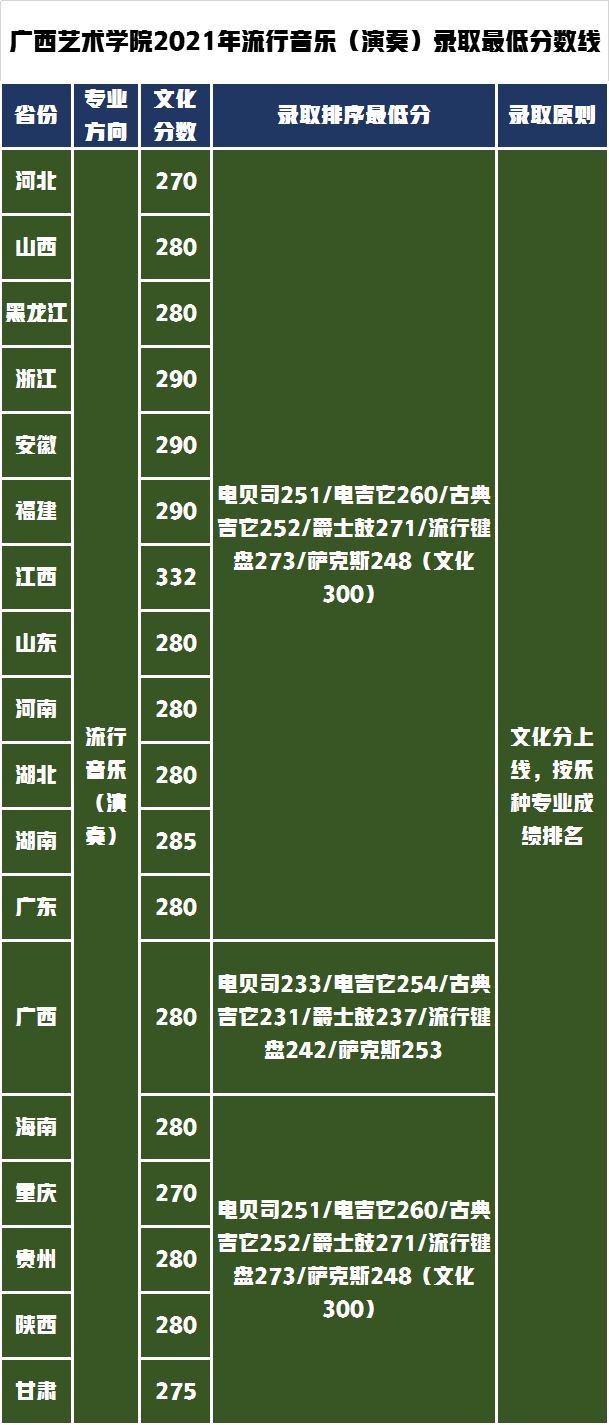 广西艺术学院对文化要求不高，2021年艺术类录取分数线分析