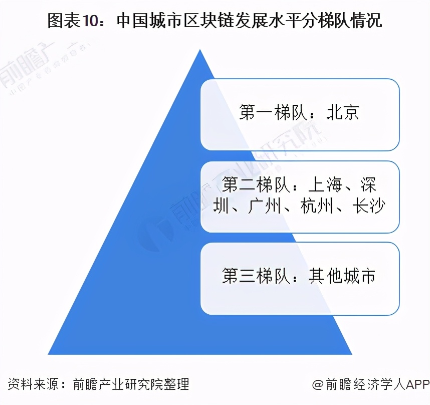 十张图看2021年中国区块链行业区域发展现状