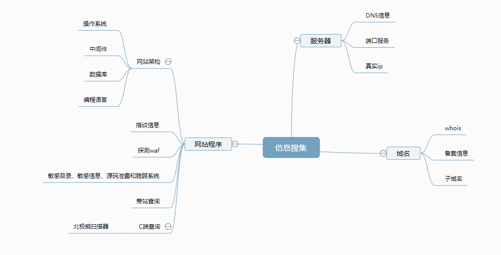 全网最全信息收集，看这一篇就够了