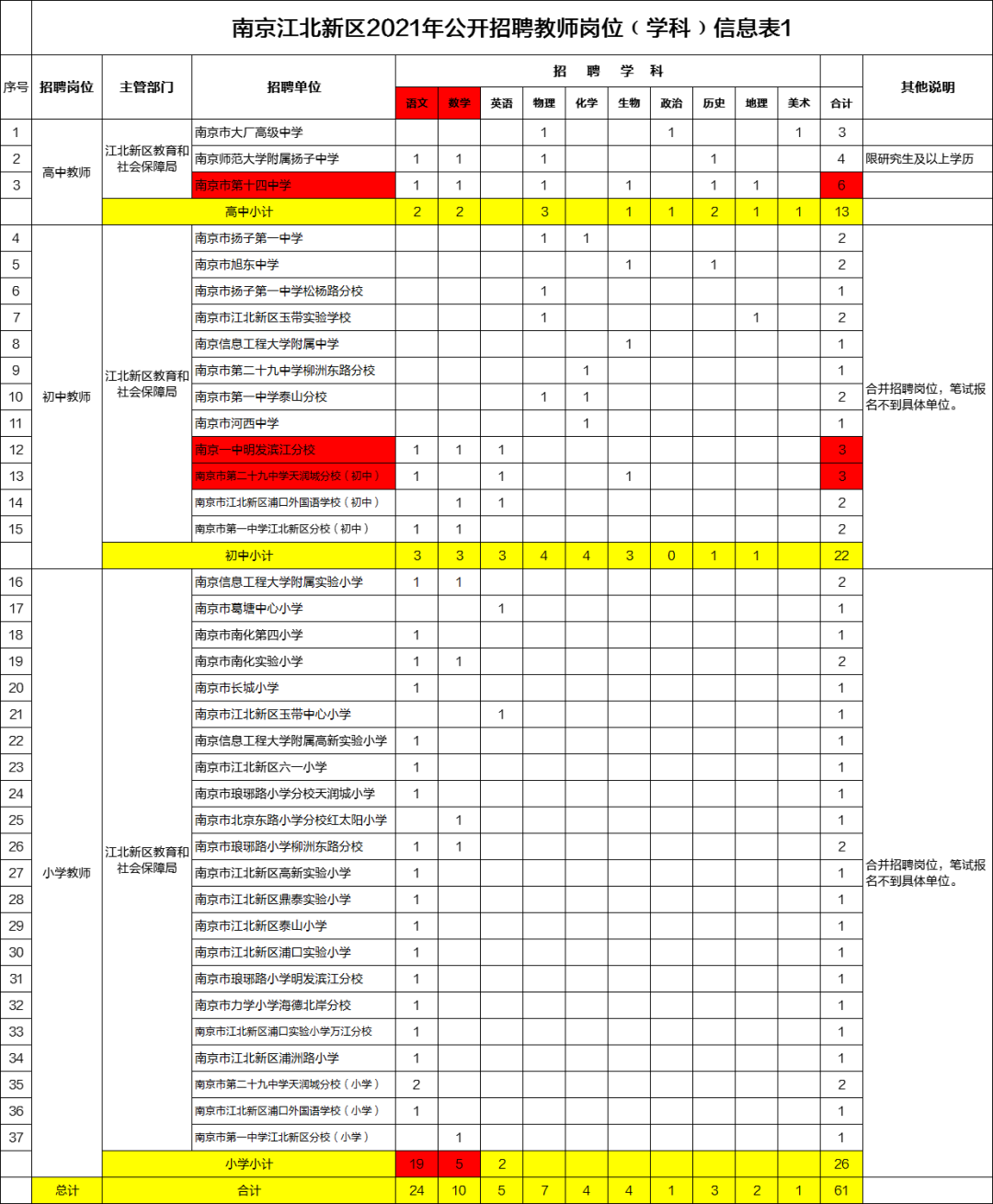 南京2017教师招聘（南京教师招聘统考考情分析）