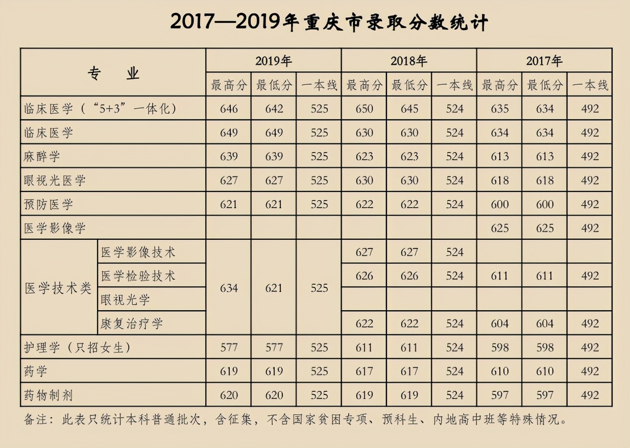 天津医科大学2017-2019年各省市分专业录取分数