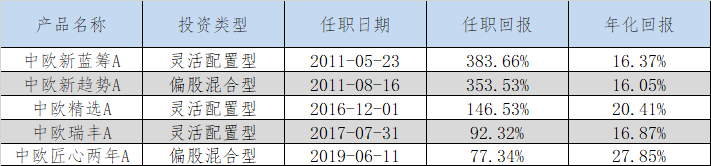 從10倍長牛基金經理，看如何做好基金投資