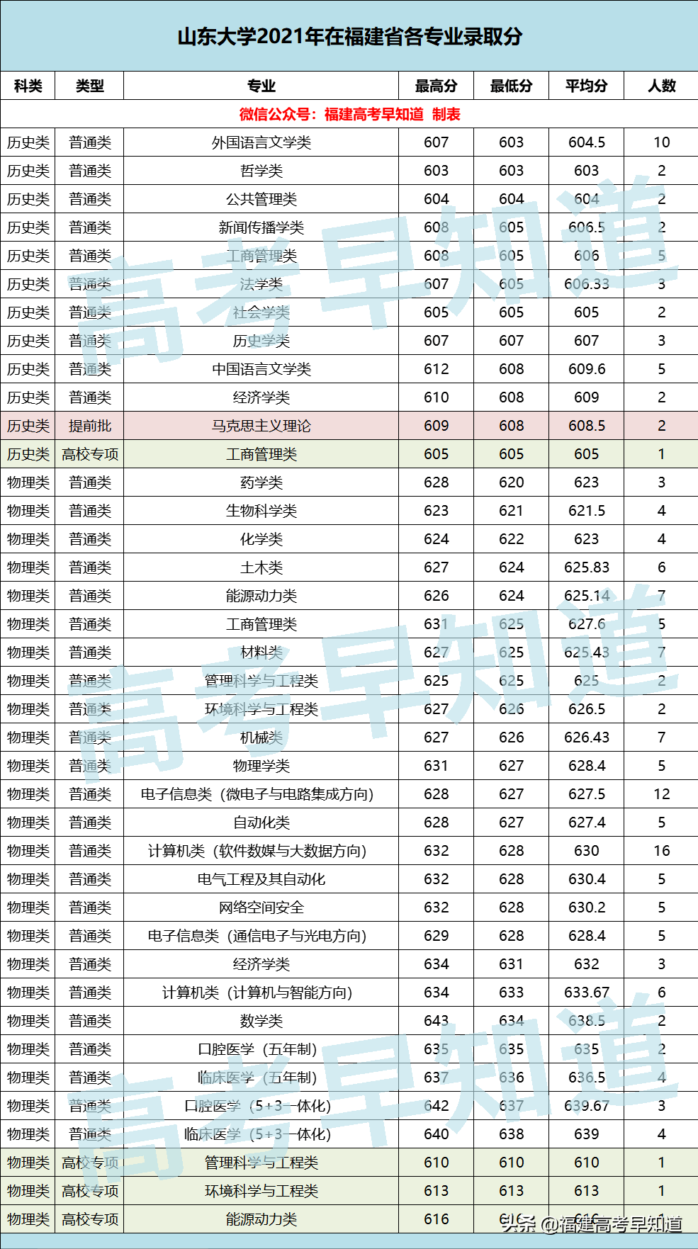 厦门大学、同济大学等16所双一流高校公布2021年各专业最低分