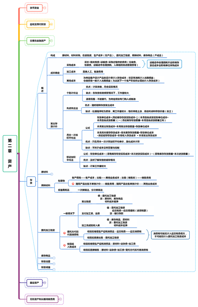 2022初级会计最强攻略「55页思维导图+18页超详细知识点」
