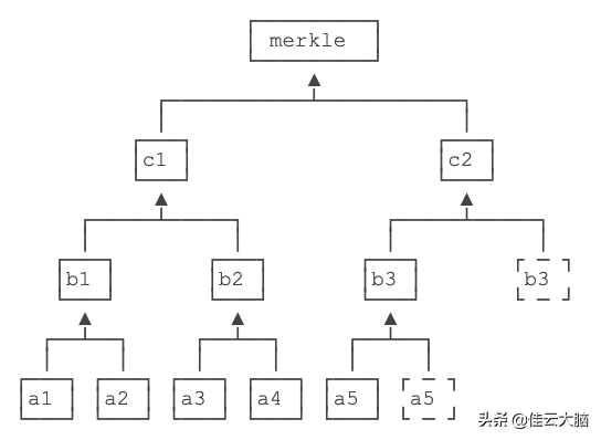 跟老廖(廖雪峰)学区块链教程(2)：区块链原理