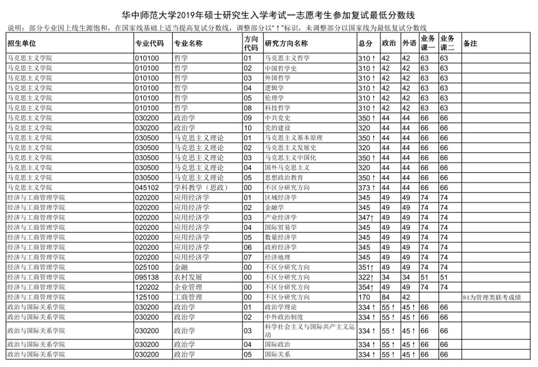 华中师范大学2019年硕士研究生招生考试复试分数线出来啦！