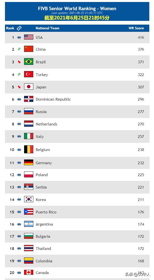2021女排世界杯国际排联(「2021女排国家联赛」收官日最新女排世界排名：美国、中国、巴西)